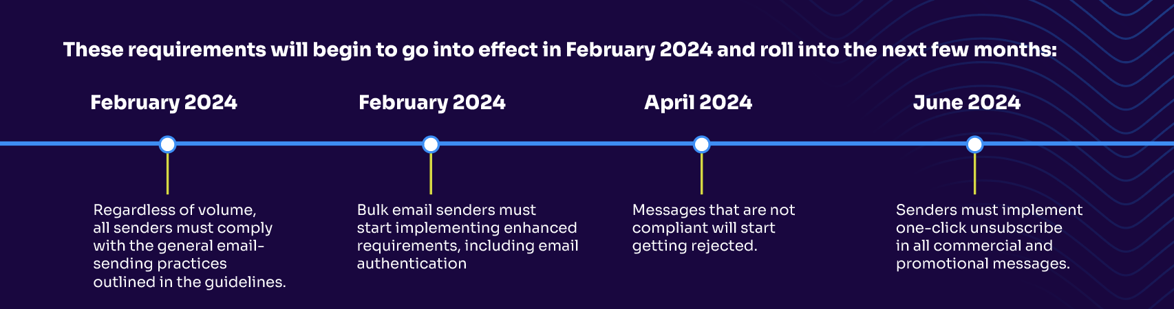 Yahoo and Google timeline
